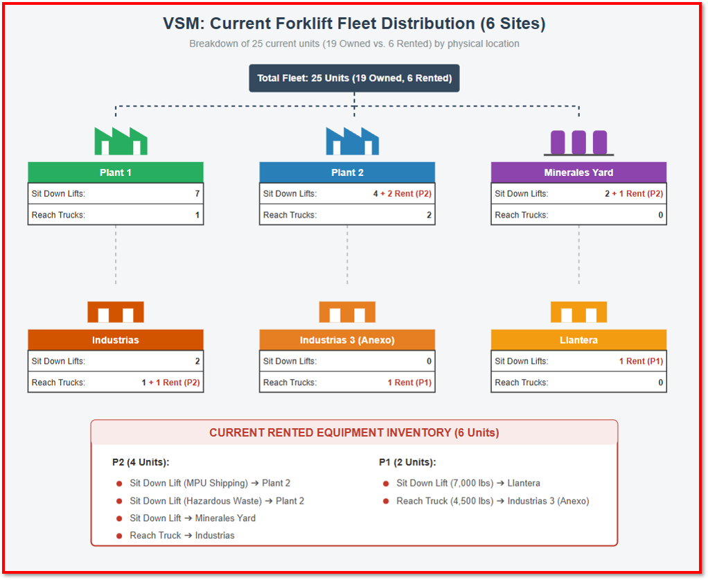 Current Forklift Fleet VSM — Virginia Transformer Corp